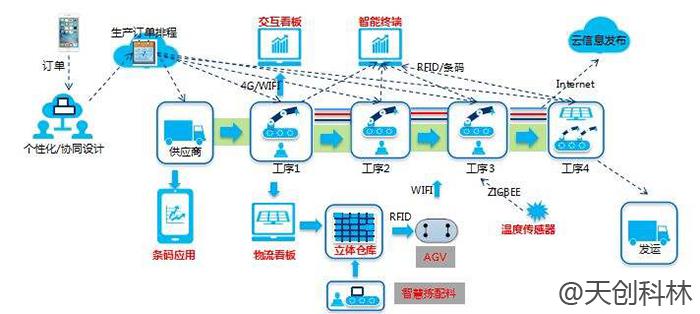 车间物联网对数字工厂有什么影响？